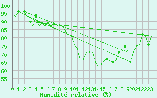 Courbe de l'humidit relative pour Genve (Sw)