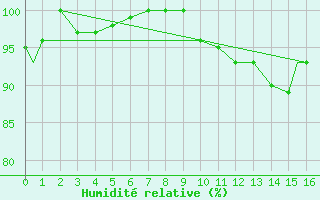 Courbe de l'humidit relative pour Geilenkirchen