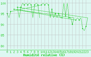 Courbe de l'humidit relative pour London / Heathrow (UK)