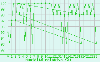 Courbe de l'humidit relative pour Luxembourg (Lux)