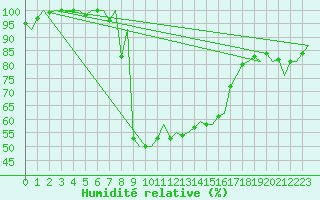 Courbe de l'humidit relative pour Samedam-Flugplatz