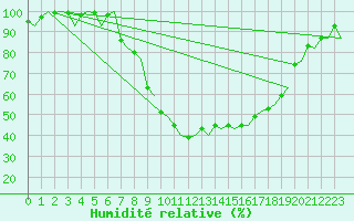 Courbe de l'humidit relative pour Muenster / Osnabrueck