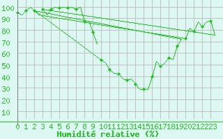 Courbe de l'humidit relative pour Gerona (Esp)