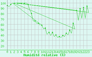 Courbe de l'humidit relative pour Grenchen