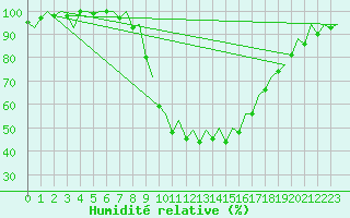 Courbe de l'humidit relative pour Vitoria