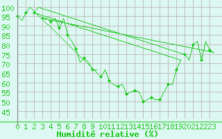 Courbe de l'humidit relative pour Kuusamo