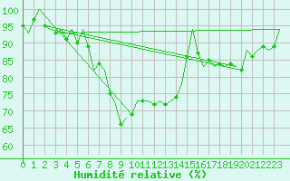 Courbe de l'humidit relative pour Leeuwarden