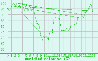 Courbe de l'humidit relative pour Eindhoven (PB)