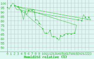 Courbe de l'humidit relative pour Bardufoss