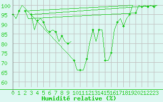 Courbe de l'humidit relative pour Gilze-Rijen