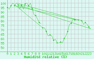 Courbe de l'humidit relative pour Bremen