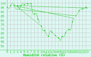 Courbe de l'humidit relative pour Vitoria