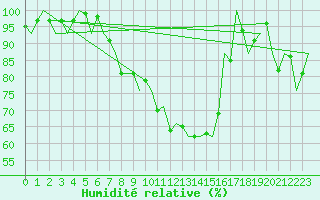 Courbe de l'humidit relative pour Leipzig-Schkeuditz
