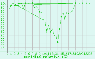 Courbe de l'humidit relative pour Burgos (Esp)