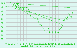 Courbe de l'humidit relative pour Yeovilton