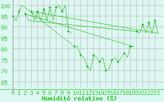 Courbe de l'humidit relative pour Burgos (Esp)