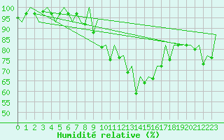 Courbe de l'humidit relative pour Belfast / Aldergrove Airport