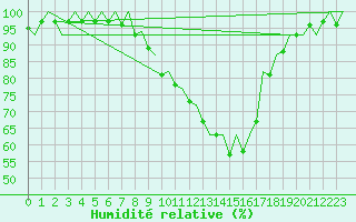 Courbe de l'humidit relative pour Nuernberg