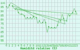 Courbe de l'humidit relative pour Beauvechain (Be)
