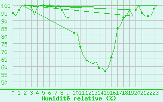 Courbe de l'humidit relative pour Groningen Airport Eelde