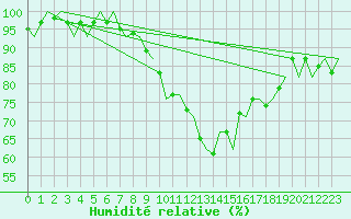 Courbe de l'humidit relative pour Groningen Airport Eelde