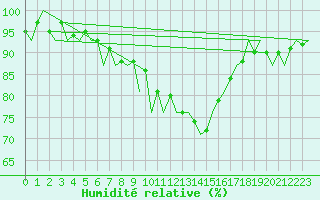 Courbe de l'humidit relative pour Schaffen (Be)