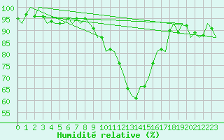 Courbe de l'humidit relative pour Frankfort (All)