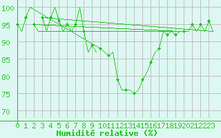 Courbe de l'humidit relative pour Salzburg-Flughafen