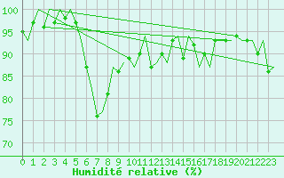 Courbe de l'humidit relative pour Aalborg