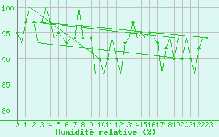 Courbe de l'humidit relative pour Culdrose