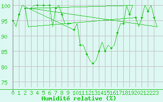 Courbe de l'humidit relative pour Burgos (Esp)