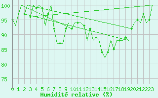 Courbe de l'humidit relative pour Deelen