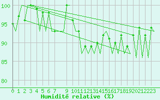 Courbe de l'humidit relative pour Bremen