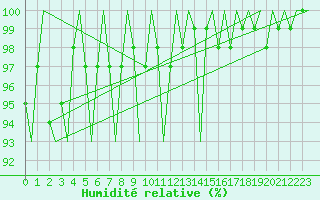 Courbe de l'humidit relative pour Madrid / Barajas (Esp)