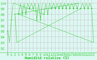 Courbe de l'humidit relative pour Tirstrup