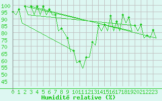Courbe de l'humidit relative pour Bardenas Reales