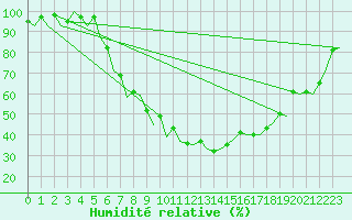Courbe de l'humidit relative pour Hamburg-Fuhlsbuettel