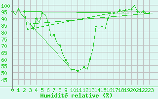 Courbe de l'humidit relative pour Muenster / Osnabrueck