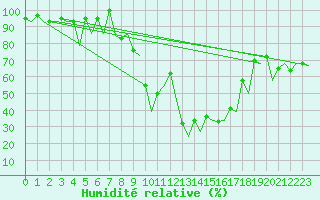 Courbe de l'humidit relative pour Samedam-Flugplatz