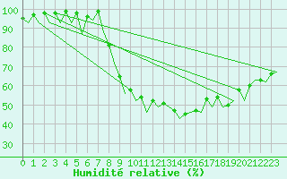 Courbe de l'humidit relative pour Farnborough