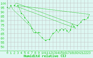 Courbe de l'humidit relative pour Wittmundhaven