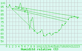 Courbe de l'humidit relative pour Amsterdam Airport Schiphol