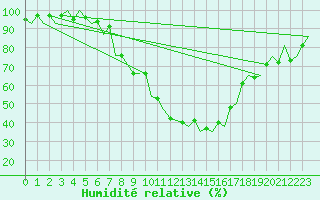 Courbe de l'humidit relative pour Kraljevo