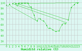 Courbe de l'humidit relative pour Wittmundhaven