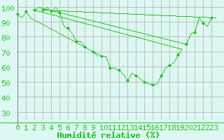 Courbe de l'humidit relative pour Nuernberg