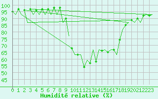 Courbe de l'humidit relative pour Santander / Parayas