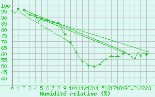 Courbe de l'humidit relative pour Muenster / Osnabrueck
