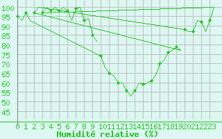 Courbe de l'humidit relative pour Gerona (Esp)