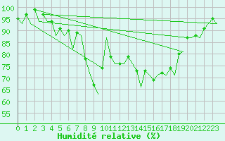 Courbe de l'humidit relative pour Hamburg-Fuhlsbuettel