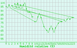 Courbe de l'humidit relative pour Augsburg